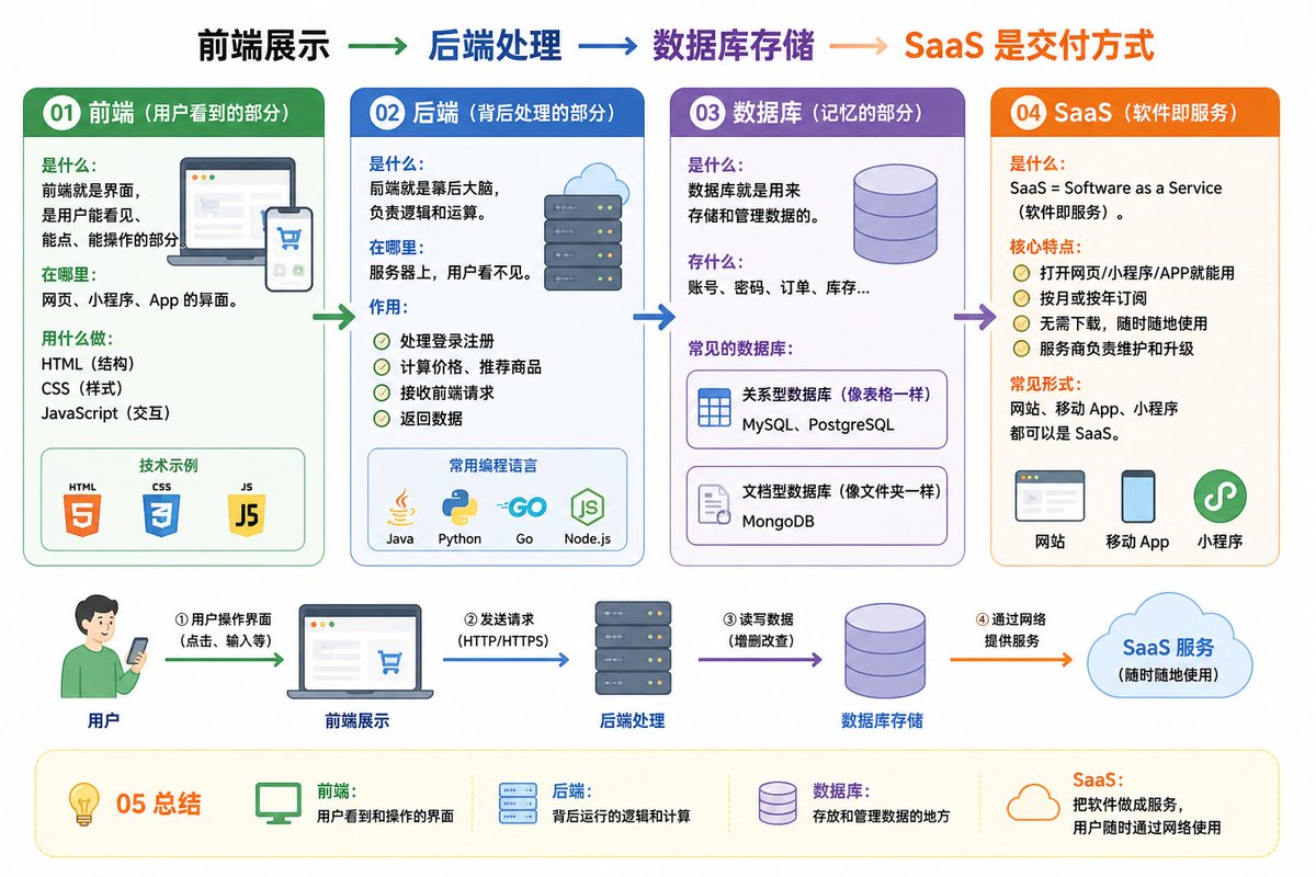 Frontend- und Backend-Datenbank-SaaS-Infografik