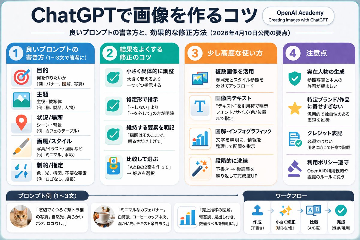 ChatGPT 图像生成信息图