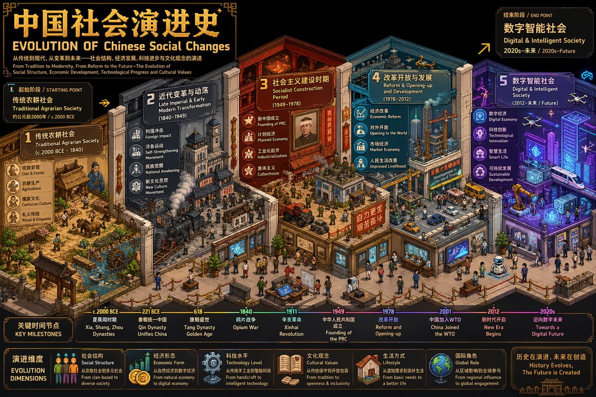 等距像素艺术演化博物馆